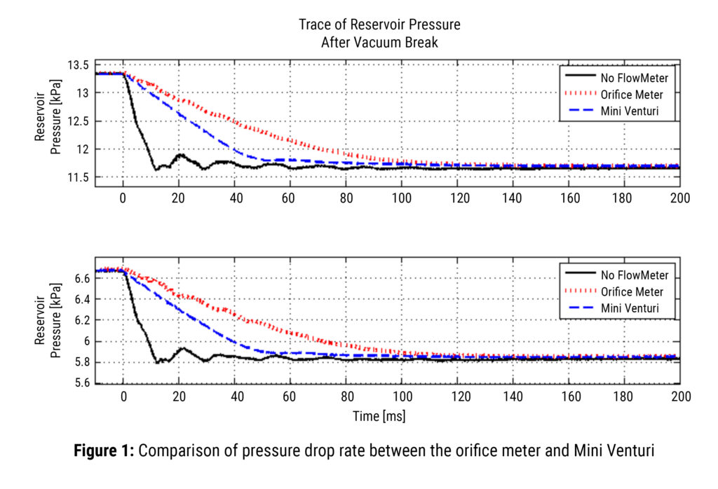 Chart comparison of pressure drop rate between the orifice meter and Mini Venturi