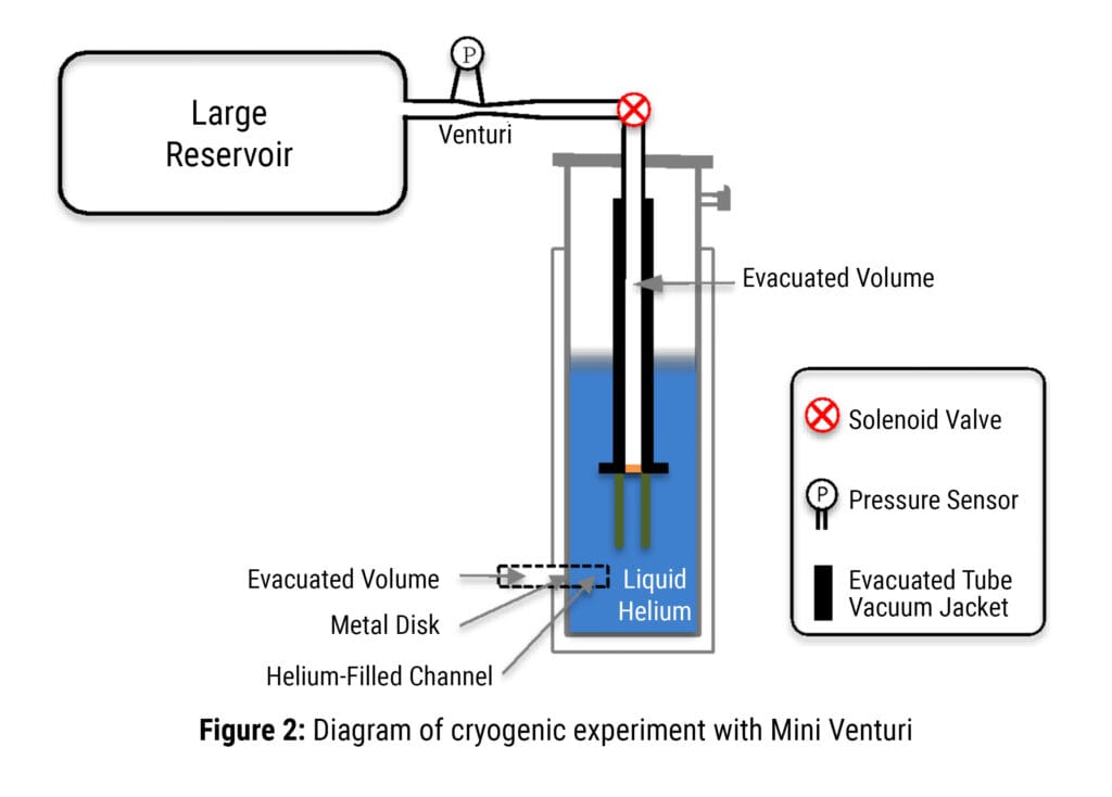 Diagram of cryogenic experiment with Mini Venturi.