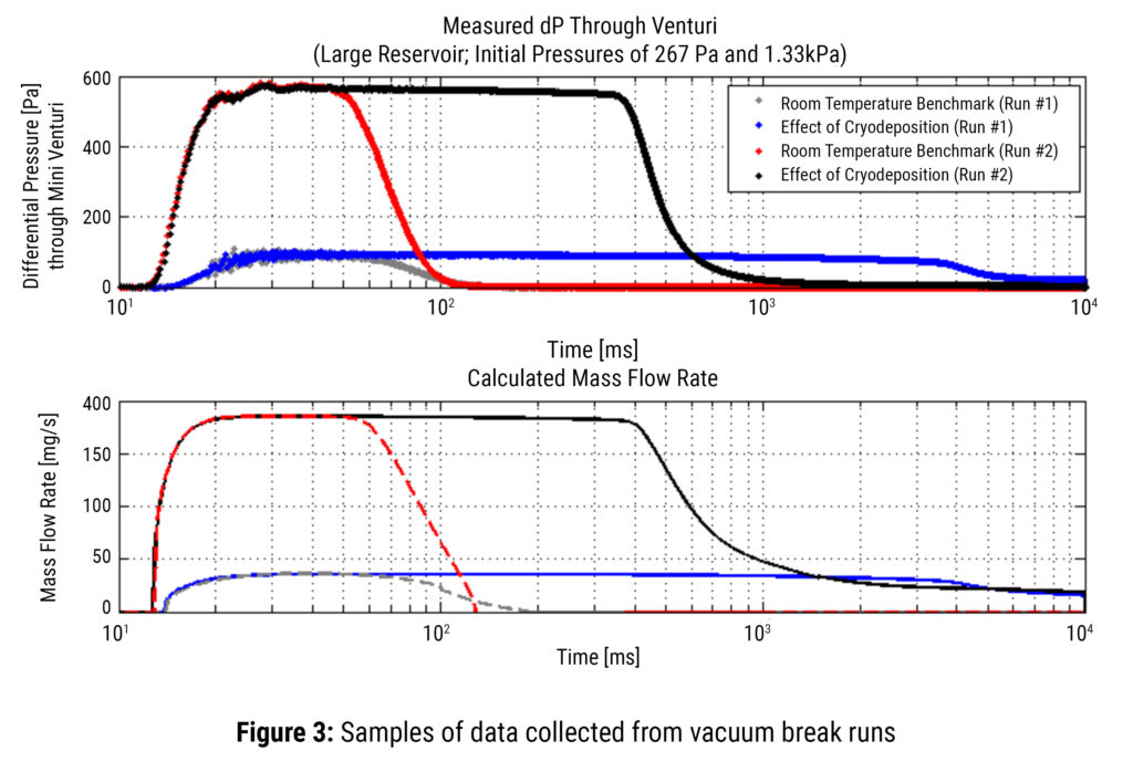 Chart showing samples of data collected from vacuum break runs.
